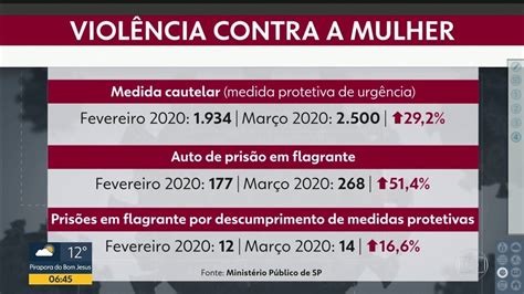 V Deo Sp Registra Aumento De Casos De Viol Ncia Contra A Mulher