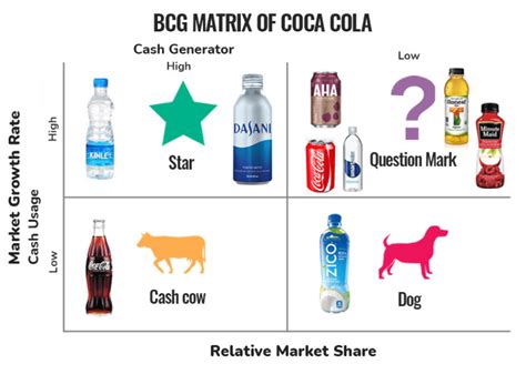 Bcg Matrix Of Coca Cola Matriz Bcg Template The Best Porn Website