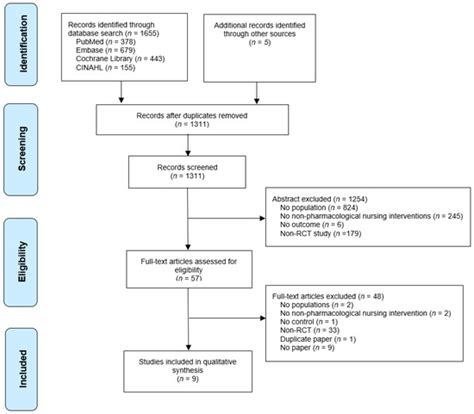 Ijerph Free Full Text Non Pharmacological Nursing Interventions For