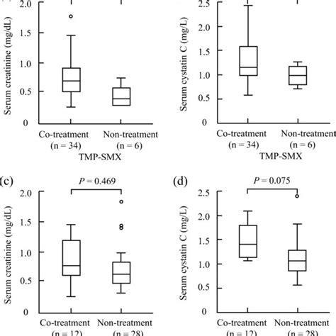 Relationships Between Concomitant Drug Administration And Serum Markers