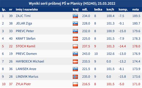 Skijumping pl on Twitter Timi Zajc najlepszy w serii próbnej Kamil