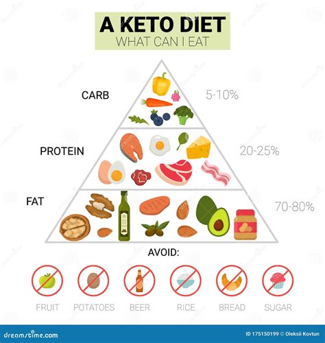 Ketogenic Food Pyramid