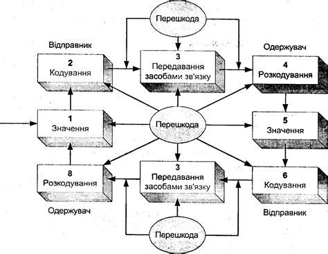 2. Модель комунікаційного процесу