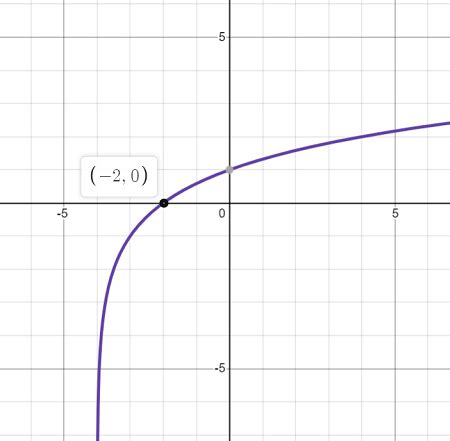 Graph the logarithmic function f(x) = log_2(x). Then use transformations of this graph to graph ...