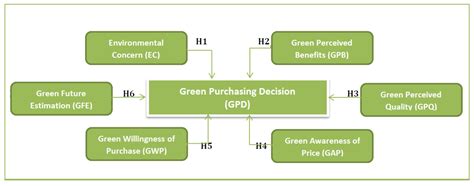 Sustainability Free Full Text Why Not Green Marketing Determinates