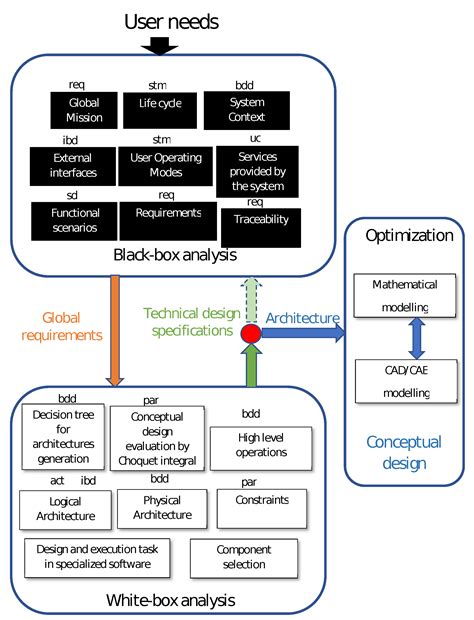 Machines Free Full Text Integrated Conceptual Mechatronic Design Of