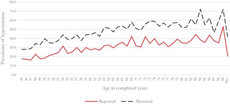 Prevalence Of Self‐reported Hypertension And Measured Hypertension