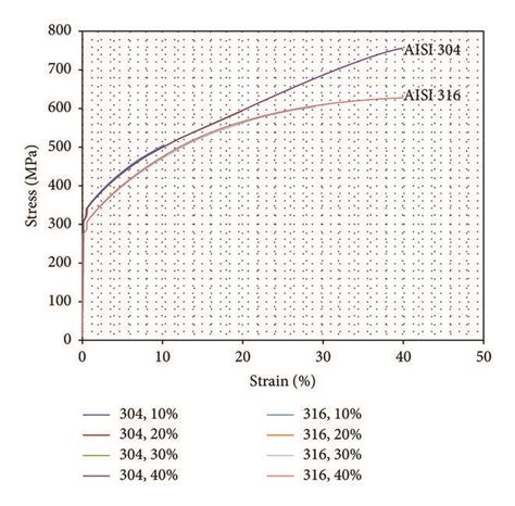 Stress Strain Curves In Deformed Aisi 304 And 316 Samples Download Scientific Diagram