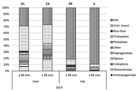 Proportion Of Major Prey Categories By Weight W For Large ≥ 86