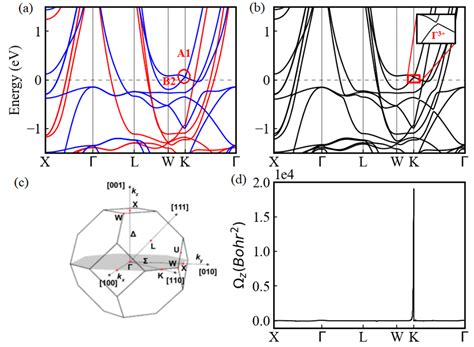 A Spin Polarized Band Structure Spin Up Red Spindown Blue B