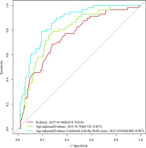 Age Adjusted D Dimer Thresholds Combined With The Modified Wells Score