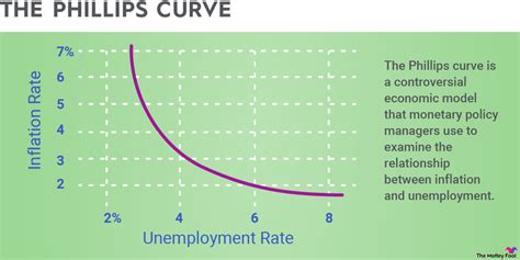 What Is The Phillips Curve The Motley Fool Australia