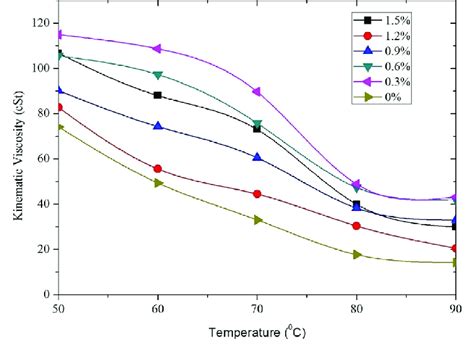 Variations Of Kinematic Viscosity With The Temperature At Different