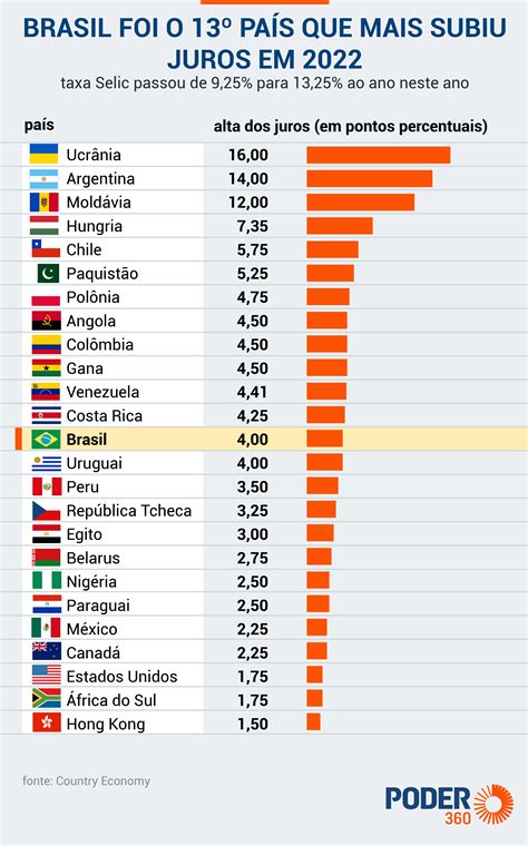 Pa Ses Subiram Taxas De Juros Em Compare O Brasil