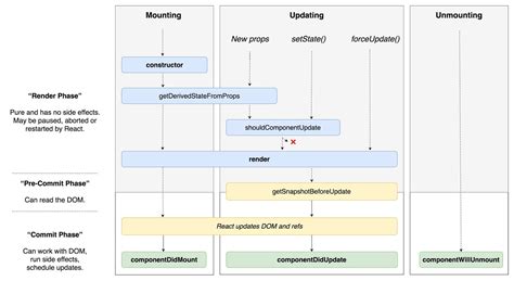 Understanding React Component Life Cycle Code Like A Girl