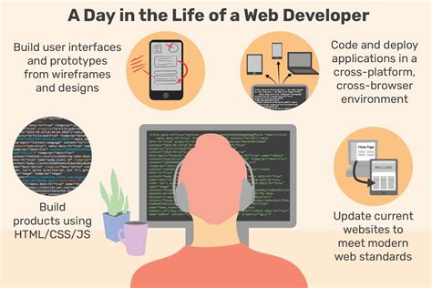 Web Developer Job Description Salary Skills And More