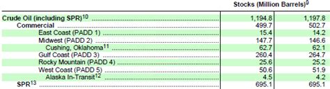 Weekly Crude Oil Inventory Report Bullish Large Crude Oil Draws