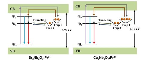 Schematic Illustration Of Bandgap And Trap Distribution Co Tailored Ml