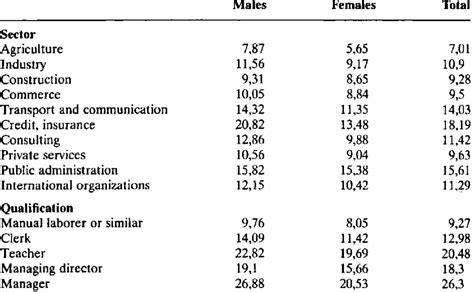 Average Hourly Wage By Sex Sector And Qualification Thousand Of 1993 Download Scientific