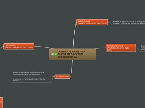 CONSEJOS PARA UNA BUENA REDACCIÓN PERIODÍS Mind Map