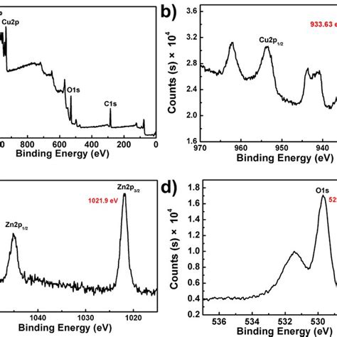 A Wide Scan Xps Spectrum And B D Cu 2p Zn 2p And O 1s Core Level Download Scientific