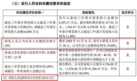 科创板周报 科创属性“45”新规施行后，迎来首家申报企业0419 0425 关注微信公众号“谈科创论知产”“科创早周报”专栏每周一期