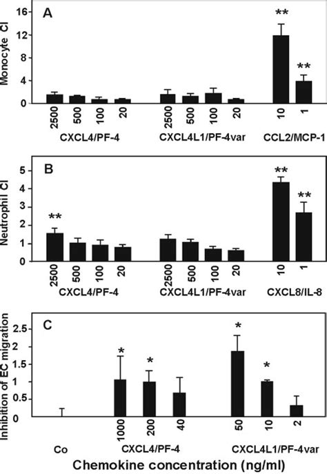 Effect Of Cxcl L Pf Var And Cxcl Pf On The Migration Of Blood