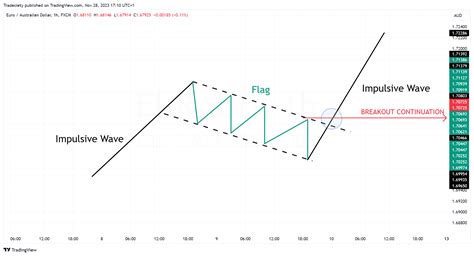 Bull Flag And Bear Flag Trading Explained Trade Africa Hub