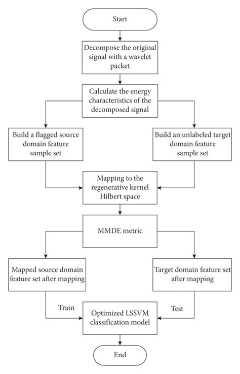 Flowchart Of The Bearing Fault Diagnosis Method Download Scientific