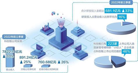 科创板力促创新提质从三季报看经济增长动力源持续增强④ 项目 上市公司 企业