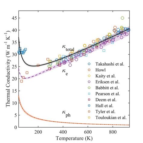 Calculation Results Of α U Thermal Conductivity From 43k To 933k Download Scientific Diagram