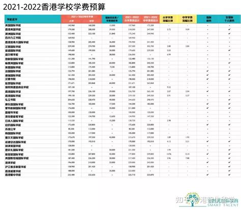 香港国际学校学费贵不贵（汉基国际学校一年30万港币最贵） 知乎