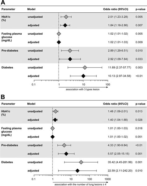 Multivariable Regression Analysis To Evaluate Association Between