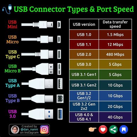 Types de connecteurs USB et vitesses de port - IAMEMORIES.COM