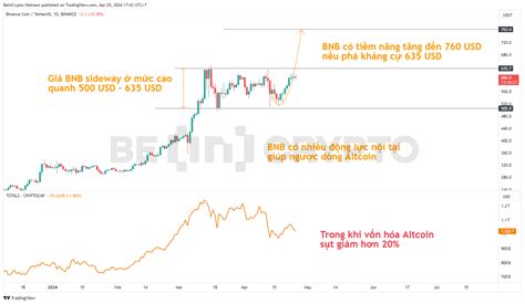 H T Launchpool N Megadrop Gi Binance Coin Bnb Ng C D Ng Altcoin