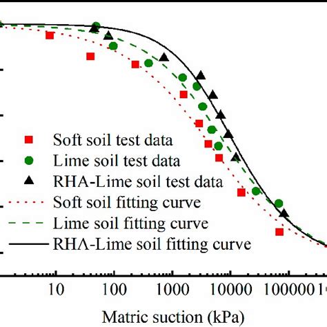 Swcc Soil Water Characteristic Curve Of The Selected Three Kinds Of