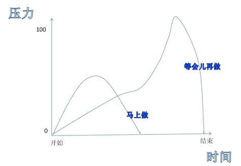 重度拖延症患者来跟你谈谈拖延症 知乎