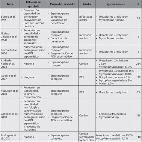 Estudio retrospectivo en el diagnóstico de Mycoplasma y Ureaplasma en