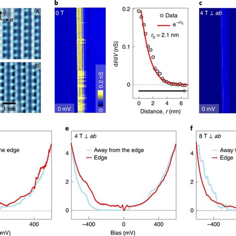 Evidence Of A Quantum Spin Hall Edge State A Topographic Image Of An