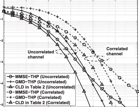 Ber Curves Of The Precoders Based On The Mmse Gmd And Proposed