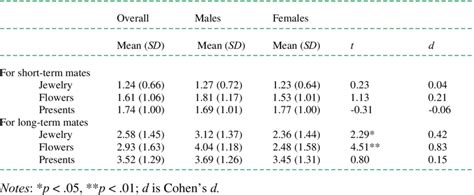 Sex Differences And Similarities By T Type And Mating Duration