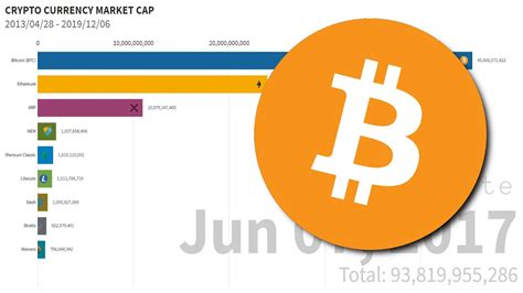 Top 10 Crypto Currency Market Cap [2013 04 28 2019 12 06] Youtube