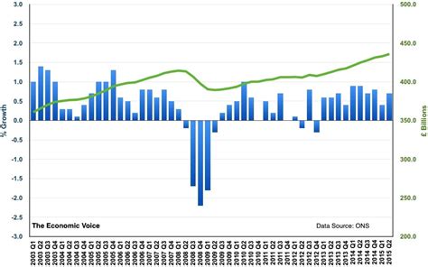 UK GDP figures unrevised by ONS | The Economic Voice