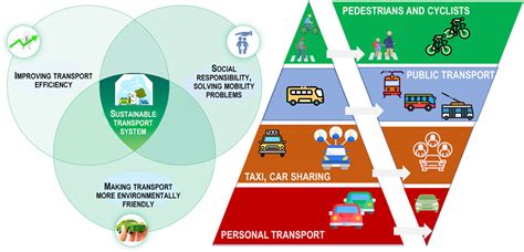 Sustainable Urban Living Challenges And Solutions