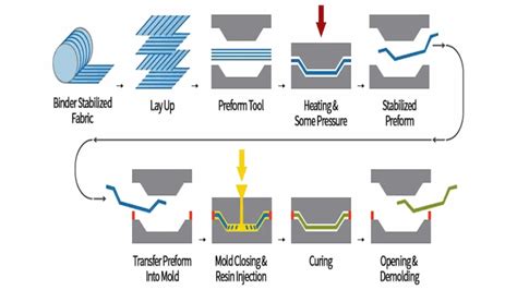 Qu Es El Moldeo Por Transferencia Proceso Variaciones Y Aplicaciones