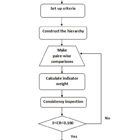 Flow Chart Of The Ahp Algorithm Download Scientific Diagram