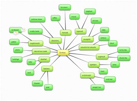 Photography Unit1 Contrast Mindmap