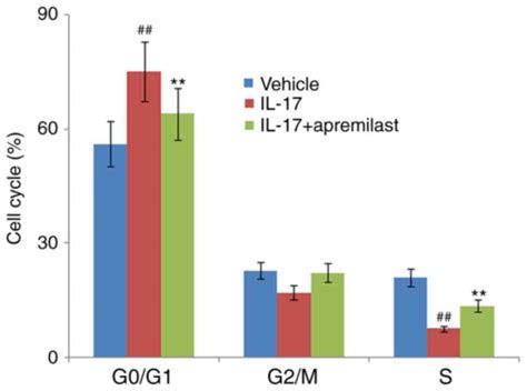 Apremilast Prevents Il Induced Cellular Senescence In Atdc