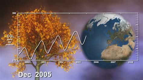 Watching Earth Breathe The Seasonal Vegetation Cycle And Carbon Dioxide