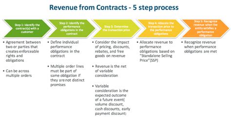 ASC 606 Revenue Recognition 5 Step Model Examples 41 OFF